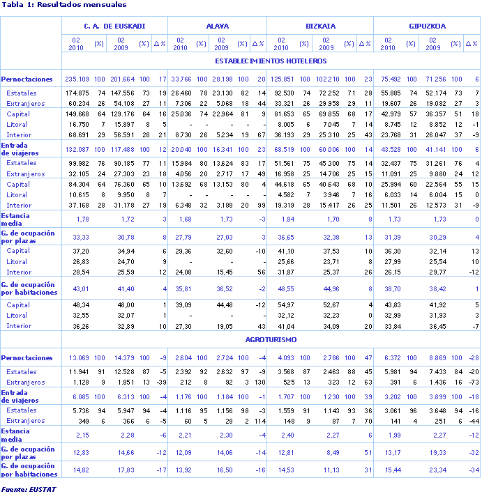 Resultados mensuales