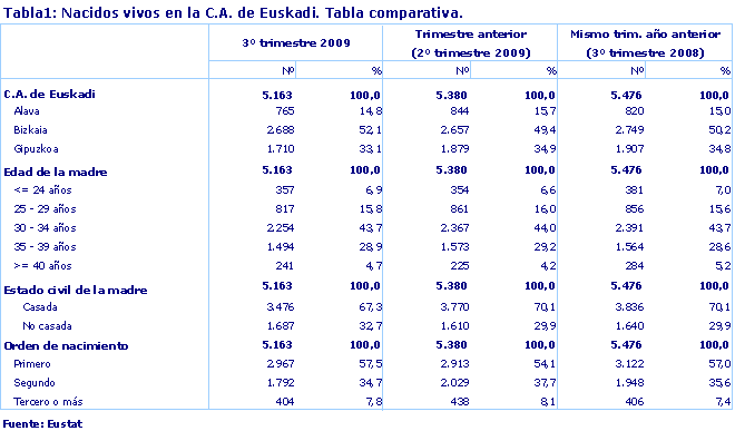 Nacidos vivos en la C.A. de Euskadi. Tabla comparativa.