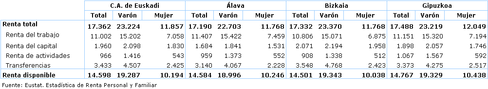 Tabla: Renta personal media por tipo según el territorio histórico y el sexo. (Euros). 2006