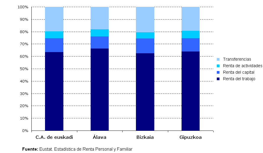 Gráfico: Composición de la renta personal por Territorio Histórico. (%). 2006