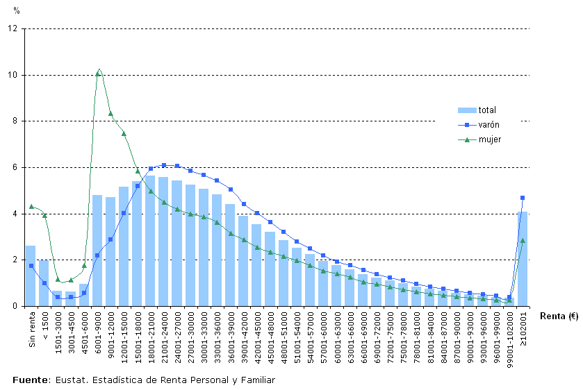 Gráfico: Familias por estrato de renta familiar según el sexo del perceptor principal.
 C.A. de Euskadi. (%). 2006