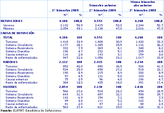 Tabla1: Defunciones en la C.A. de Euskadi, según la causa de defunción. Comparación trimestral