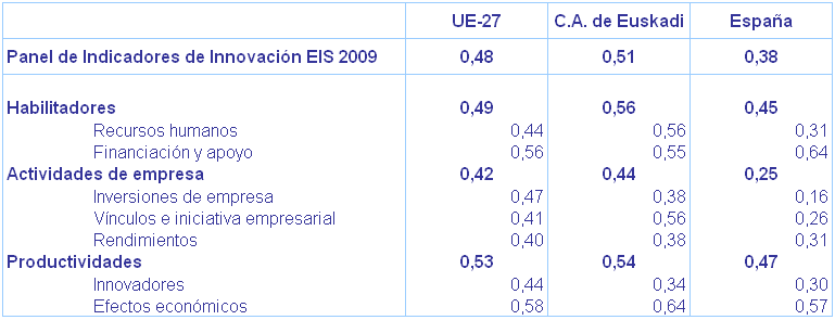 Tabla 1. Índice de Innovación Europeo EIS 2009 y sus índices de dimensiones