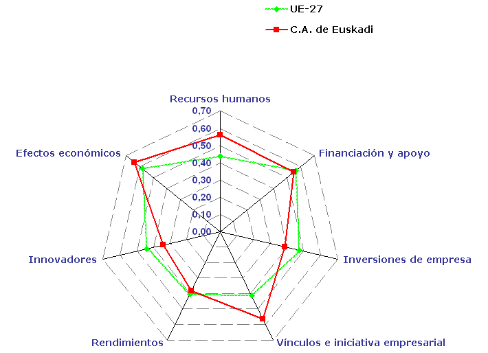 Gráfico 2. Dimensiones de la Innovación en la C.A. de Euskadi y en la UE-27. Índice de Innovación Europeo EIS 2009