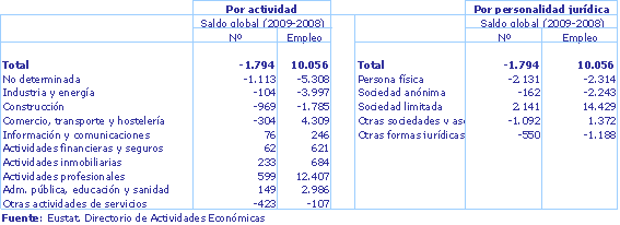 Demografía de establecimientos. C.A. de Euskadi