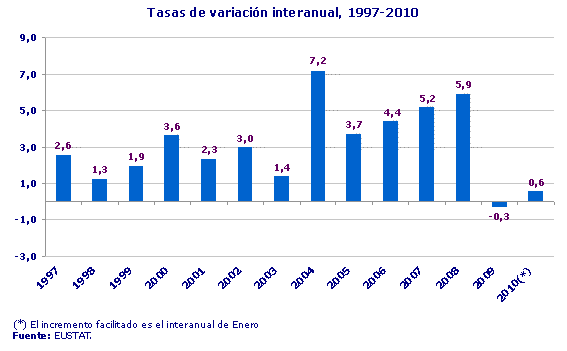 Tasas de variación interanual, 1997-2010