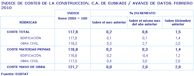 Tasas de variación interanual, 1997-2010