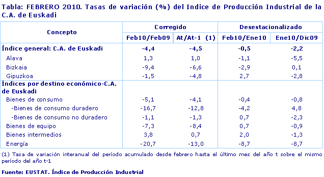 FEBRERO 2010. Tasas de variación (%) del Indice de Producción Industrial de la C.A. de Euskadi