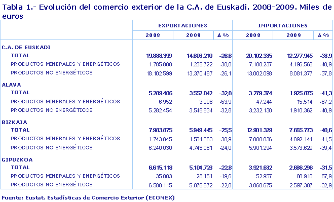Evolución del comercio exterior de la C.A. de Euskadi. 2008-2009. Miles de euros