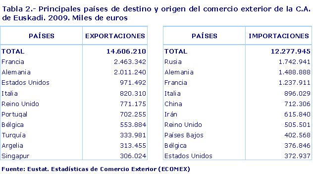 Principales países de destino y origen del comercio exterior de la C.A. de Euskadi. 2009. Miles de euros