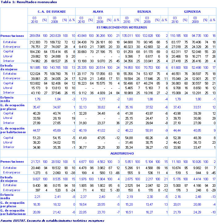 Resultados mensuales