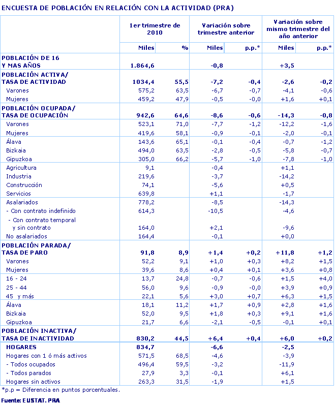ENCUESTA DE POBLACIÓN EN RELACIÓN CON LA ACTIVIDAD (PRA)
