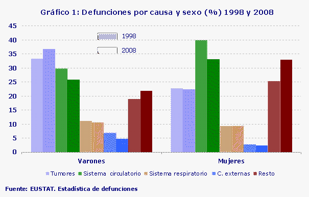 Defunciones por causa y sexo (%) 1998 y 2008