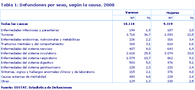 Defunciones por sexo, según la causa. 2008