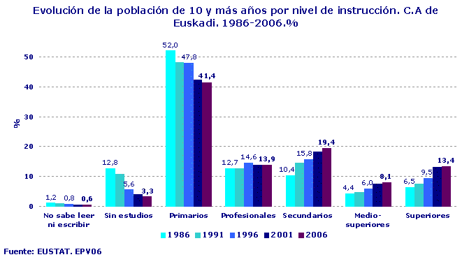 Evolución de la población de 10 y más años por nivel de instrucción. C.A de Euskadi. 1986-2006.%