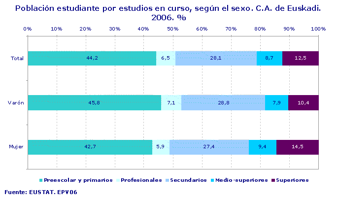 Población estudiante por estudios en curso, según el sexo. C.A. de Euskadi. 2006. %
