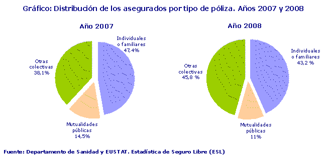 Gráfico: Distribución de los asegurados por tipo de póliza. Años 2007 y 2008