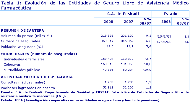 Evolución de las Entidades de Seguro Libre de Asistencia Médico Farmacéutica