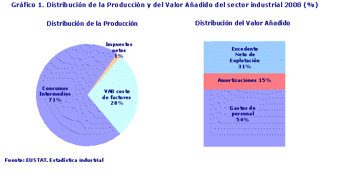 Distribución de la Producción y del Valor Añadido del sector industrial 2008 (%)