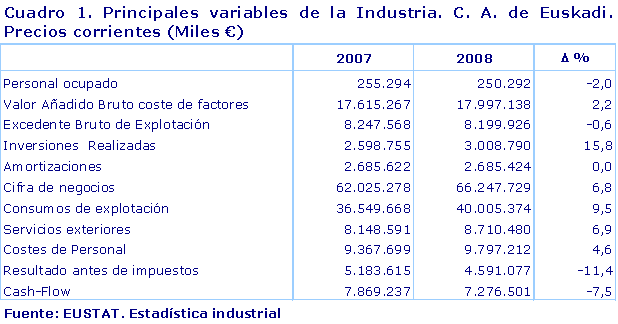 Principales variables de la Industria. C. A. de Euskadi. Precios corrientes (Miles €)