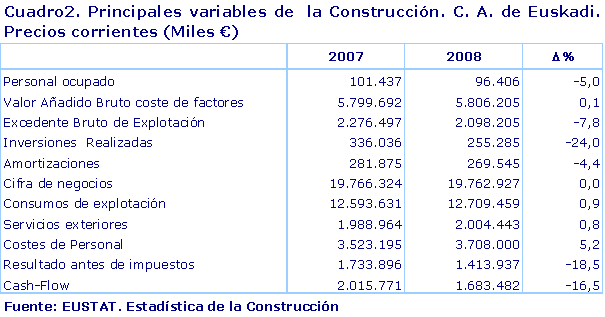 Principales variables de  la Construcción. C. A. de Euskadi. Precios corrientes (Miles €)