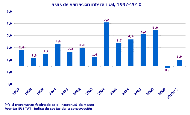 Tasas de variación interanual, 1997-2010