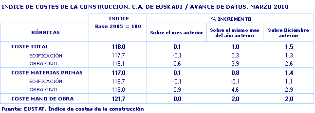 INDICE DE COSTES DE LA CONSTRUCCION. C.A. DE EUSKADI / AVANCE DE DATOS. MARZO 2010