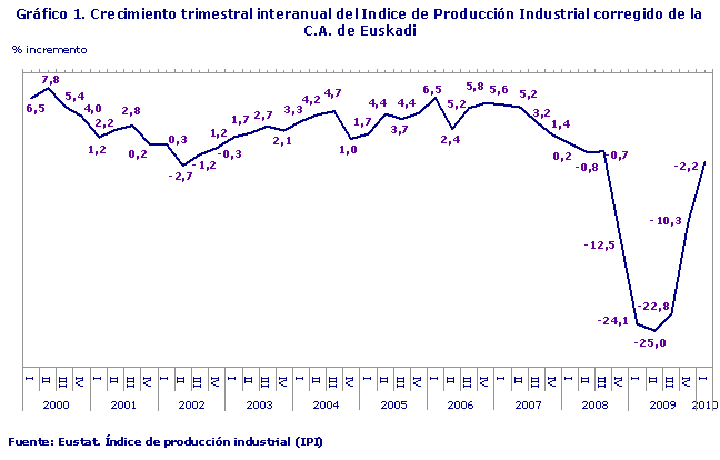Crecimiento trimestral interanual del Indice de Producción Industrial corregido de la C.A. de Euskadi
