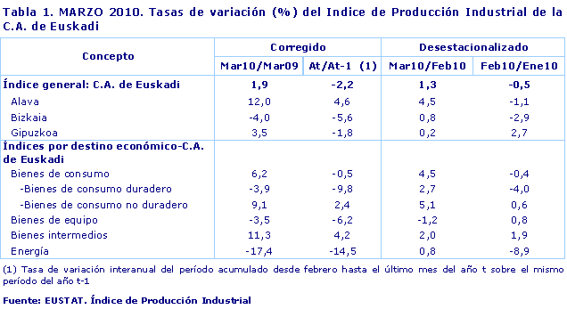 MARZO 2010. Tasas de variación (%) del Indice de Producción Industrial de la C.A. de Euskadi