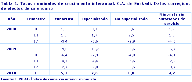 Tasas nominales de crecimiento interanual. C.A. de Euskadi. Datos corregidos de efectos de calendario
