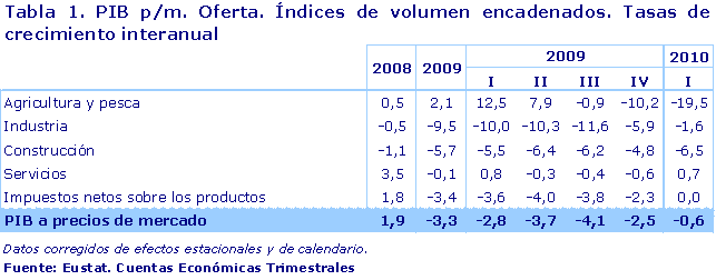PIB p/m. Oferta. Índices de volumen encadenados. Tasas de crecimiento interanual