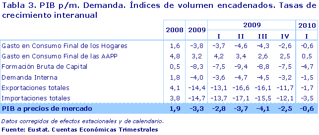 PIB p/m. Demanda. Índices de volumen encadenados. Tasas de crecimiento interanual