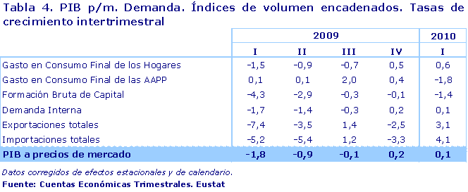 PIB p/m. Demanda. Índices de volumen encadenados. Tasas de crecimiento intertrimestral
