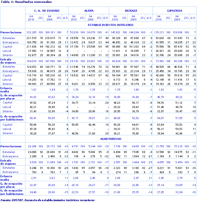 Resultados mensuales