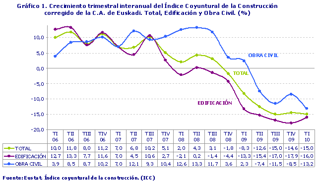 Crecimiento trimestral interanual del Índice Coyuntural de la Construcción corregido de la C.A. de Euskadi. Total, Edificación y Obra Civil. (%)