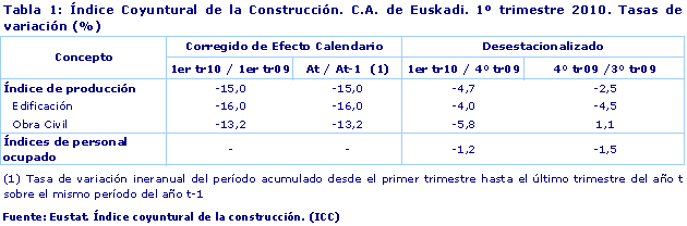 Índice Coyuntural de la Construcción. C.A. de Euskadi. 1º trimestre 2010. Tasas de variación (%)