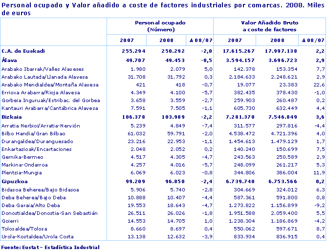 Personal ocupado y Valor añadido a coste de factores industriales por comarcas. 2008. Miles de euros