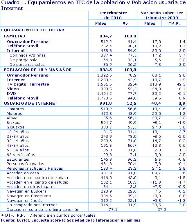 Equipamientos en TIC de la población y Población usuaria de Internet