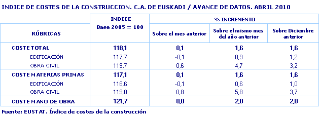 INDICE DE COSTES DE LA CONSTRUCCION. C.A. DE EUSKADI / AVANCE DE DATOS. ABRIL 2010