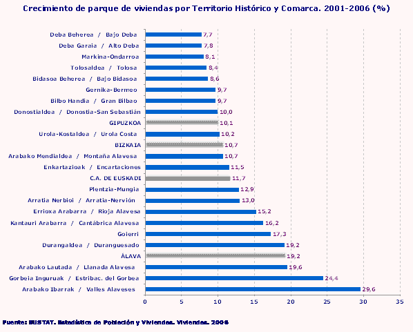 Crecimiento de parque de viviendas por Territorio Histórico y Comarca. 2001-2006 (%)
