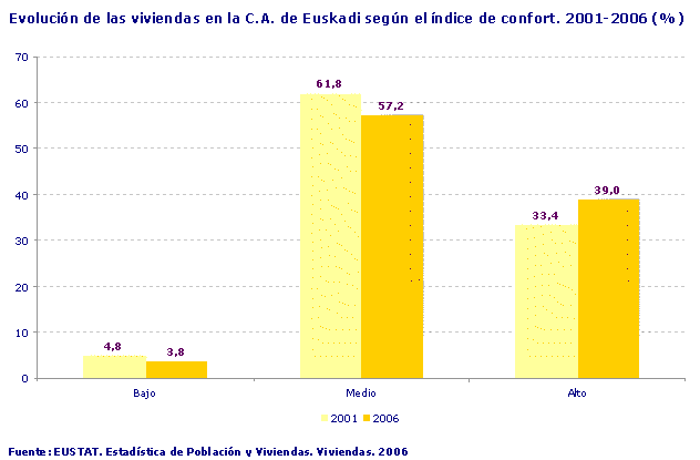 Evolución de las viviendas en la C.A. de Euskadi según el índice de confort. 2001-2006 (%)