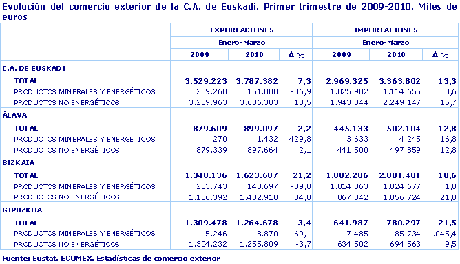 Evolución del comercio exterior de la C.A. de Euskadi. Primer trimestre de 2009-2010. Miles de euros