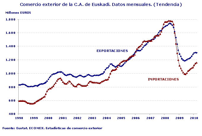 Comercio exterior de la C.A. de Euskadi. Datos mensuales. (Tendencia)