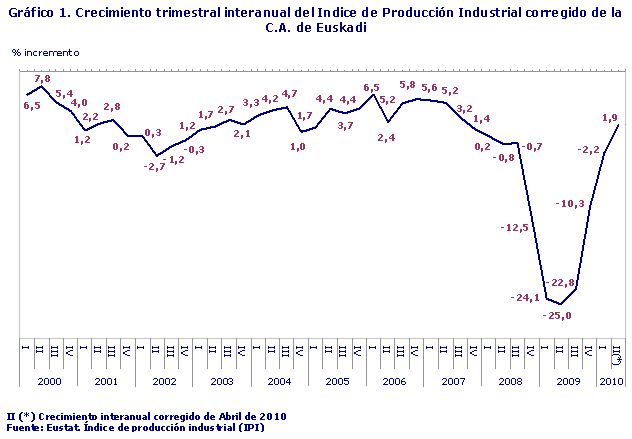 Crecimiento trimestral interanual del Indice de Producción Industrial corregido de la C.A. de Euskadi
