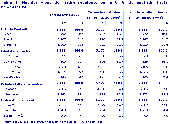 Nacidos vivos de madre residente en la C. A. de Euskadi. Tabla comparativa