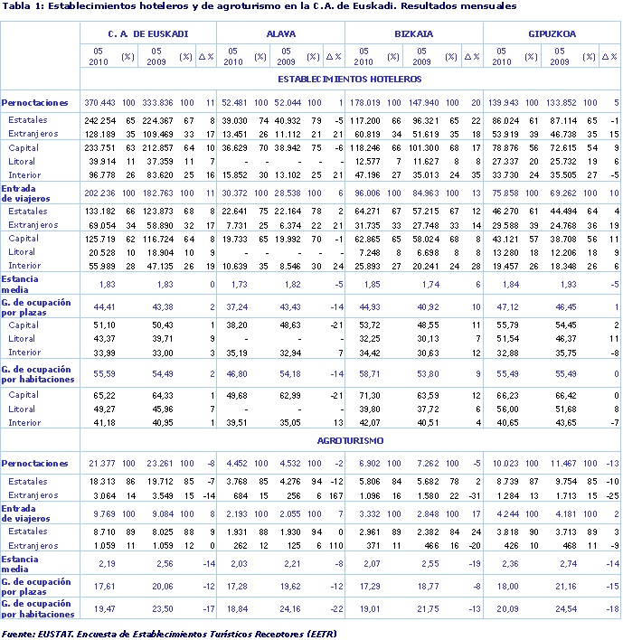 Establecimientos hoteleros y de agroturismo en la C.A. de Euskadi. Resultados mensuales