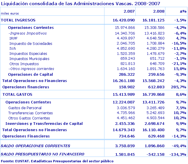 Liquidación consolidada de las Administraciones Vascas. 2008-2007