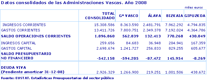 Datos consolidados de las Administraciones Vascas. Año 2008