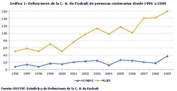 Defunciones de la C. A. de Euskadi de personas centenarias desde 1996 a 2009