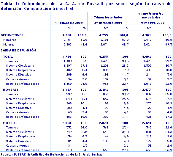 Defunciones de la C. A. de Euskadi por sexo, según la causa de defunción. Comparación trimestral
